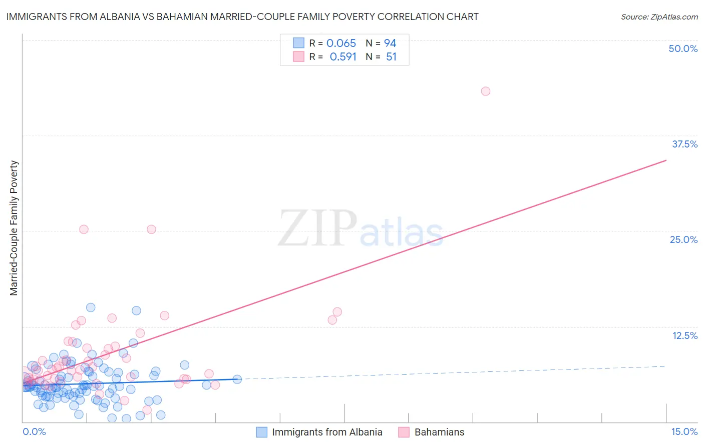 Immigrants from Albania vs Bahamian Married-Couple Family Poverty