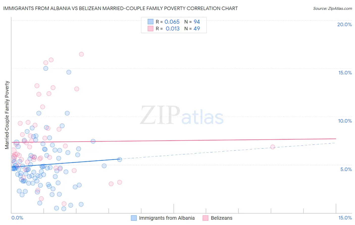 Immigrants from Albania vs Belizean Married-Couple Family Poverty