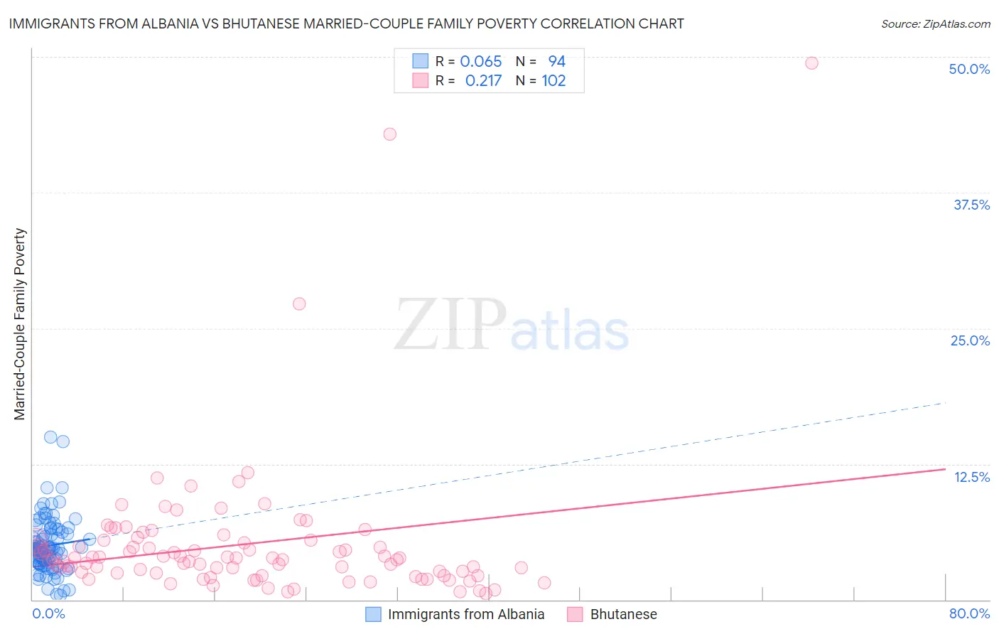 Immigrants from Albania vs Bhutanese Married-Couple Family Poverty