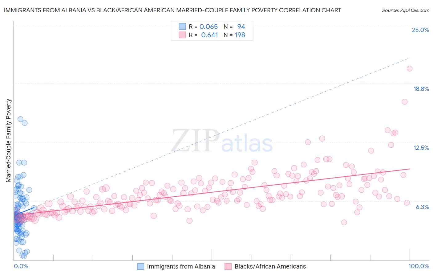 Immigrants from Albania vs Black/African American Married-Couple Family Poverty