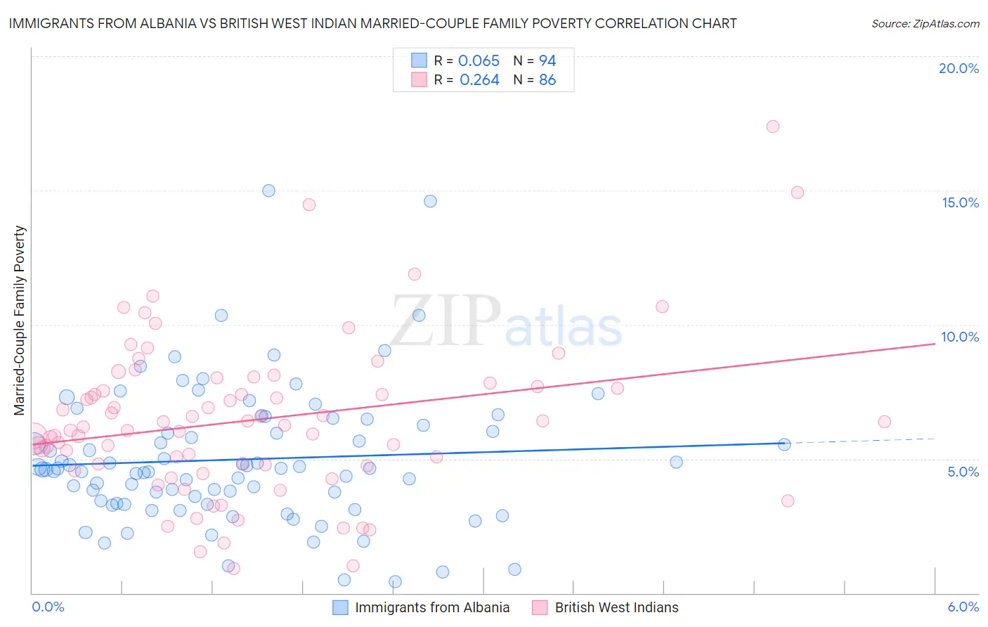 Immigrants from Albania vs British West Indian Married-Couple Family Poverty