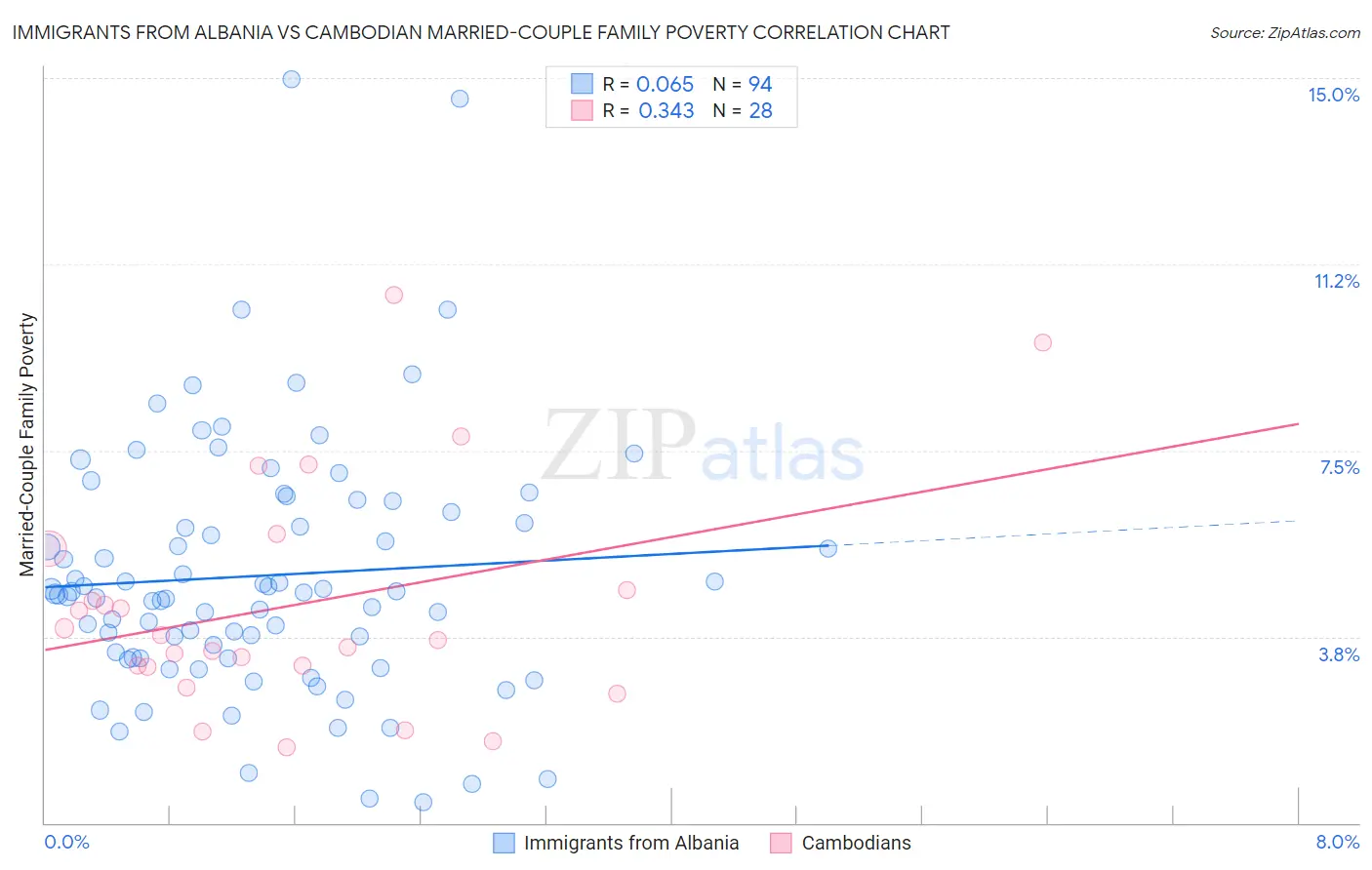 Immigrants from Albania vs Cambodian Married-Couple Family Poverty