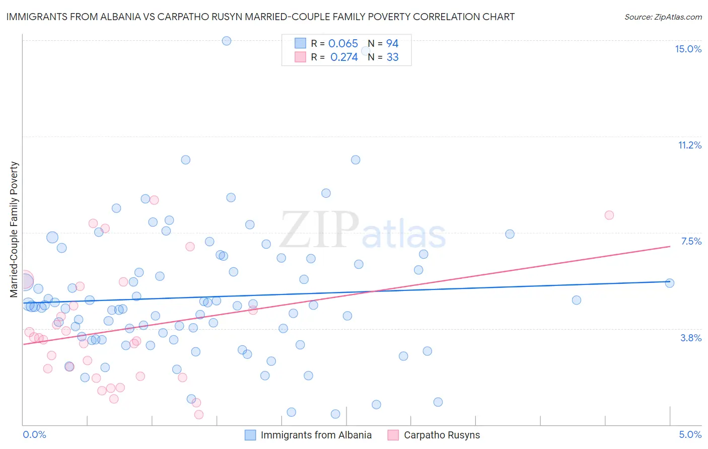Immigrants from Albania vs Carpatho Rusyn Married-Couple Family Poverty