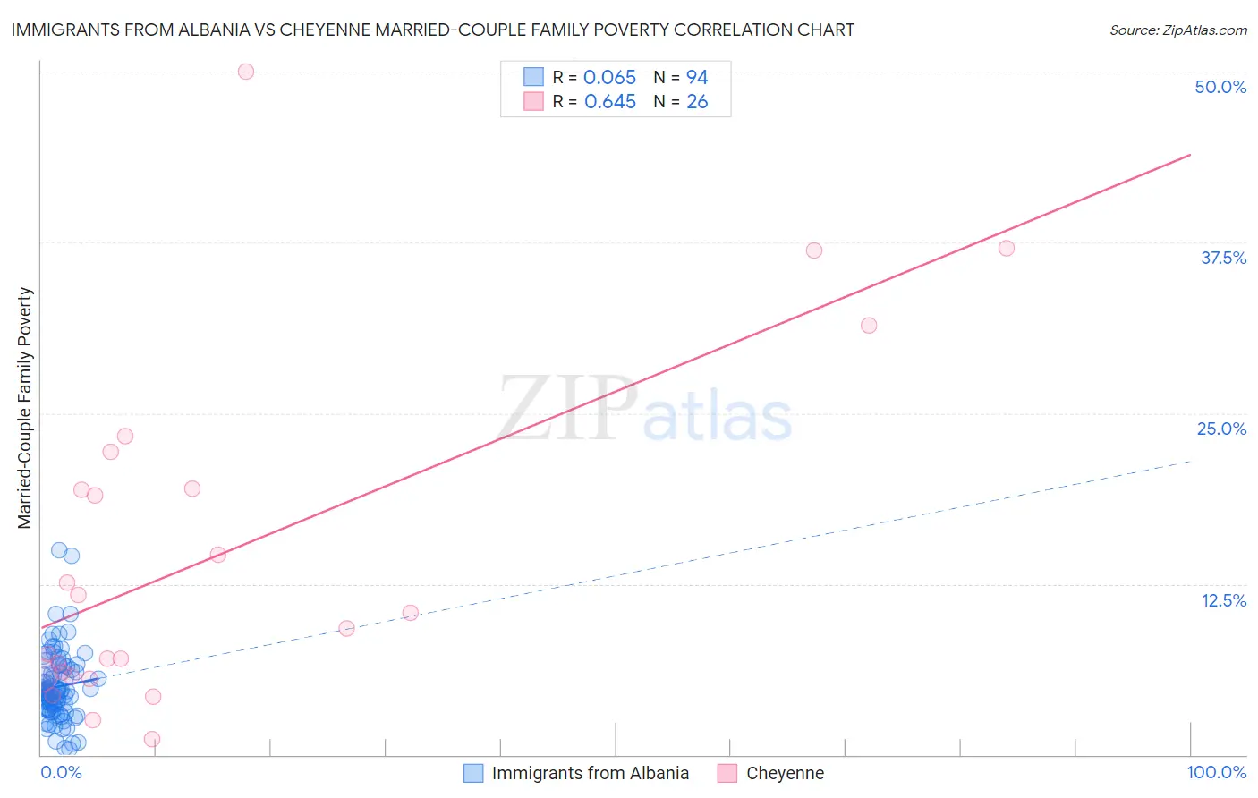 Immigrants from Albania vs Cheyenne Married-Couple Family Poverty