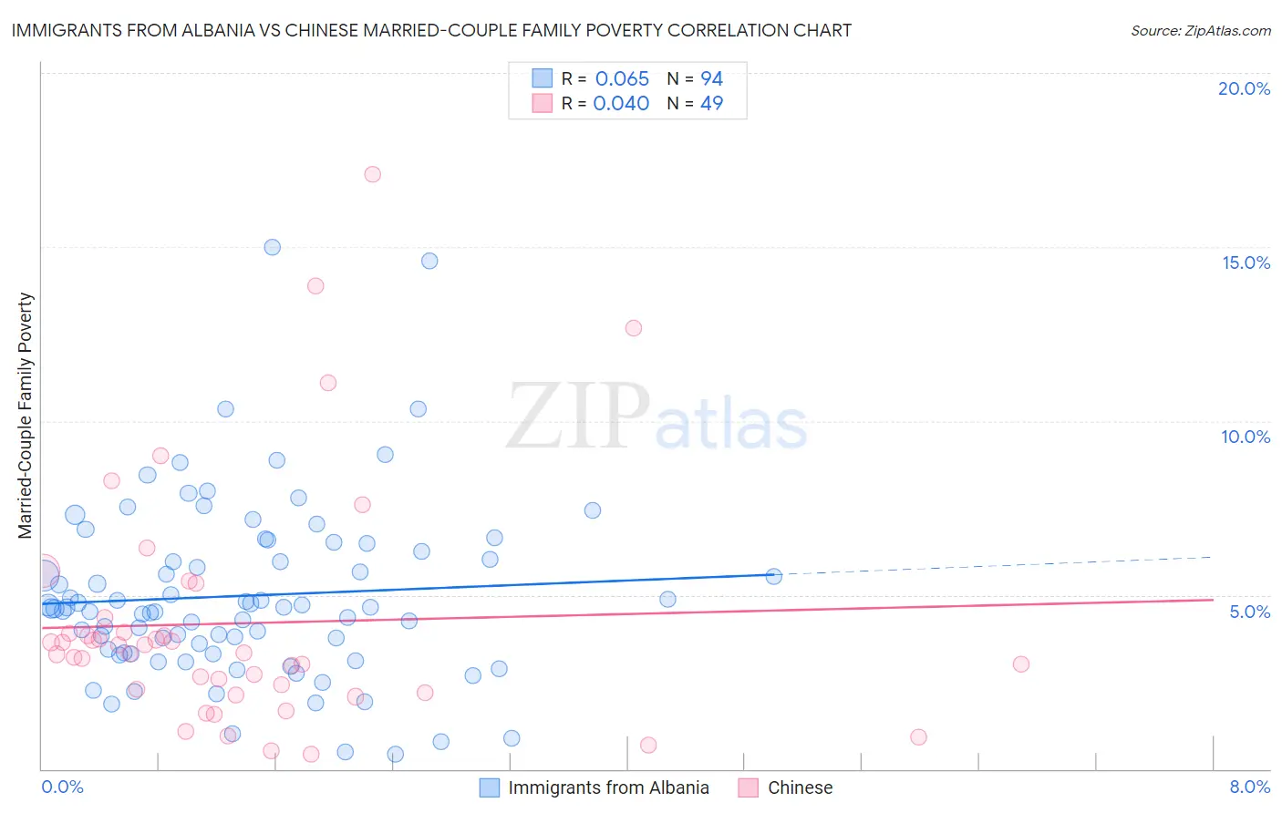 Immigrants from Albania vs Chinese Married-Couple Family Poverty
