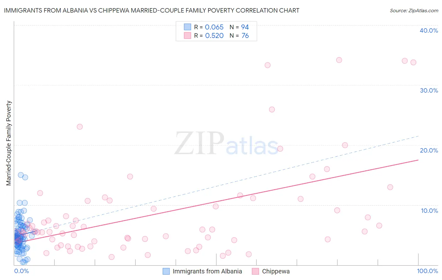 Immigrants from Albania vs Chippewa Married-Couple Family Poverty