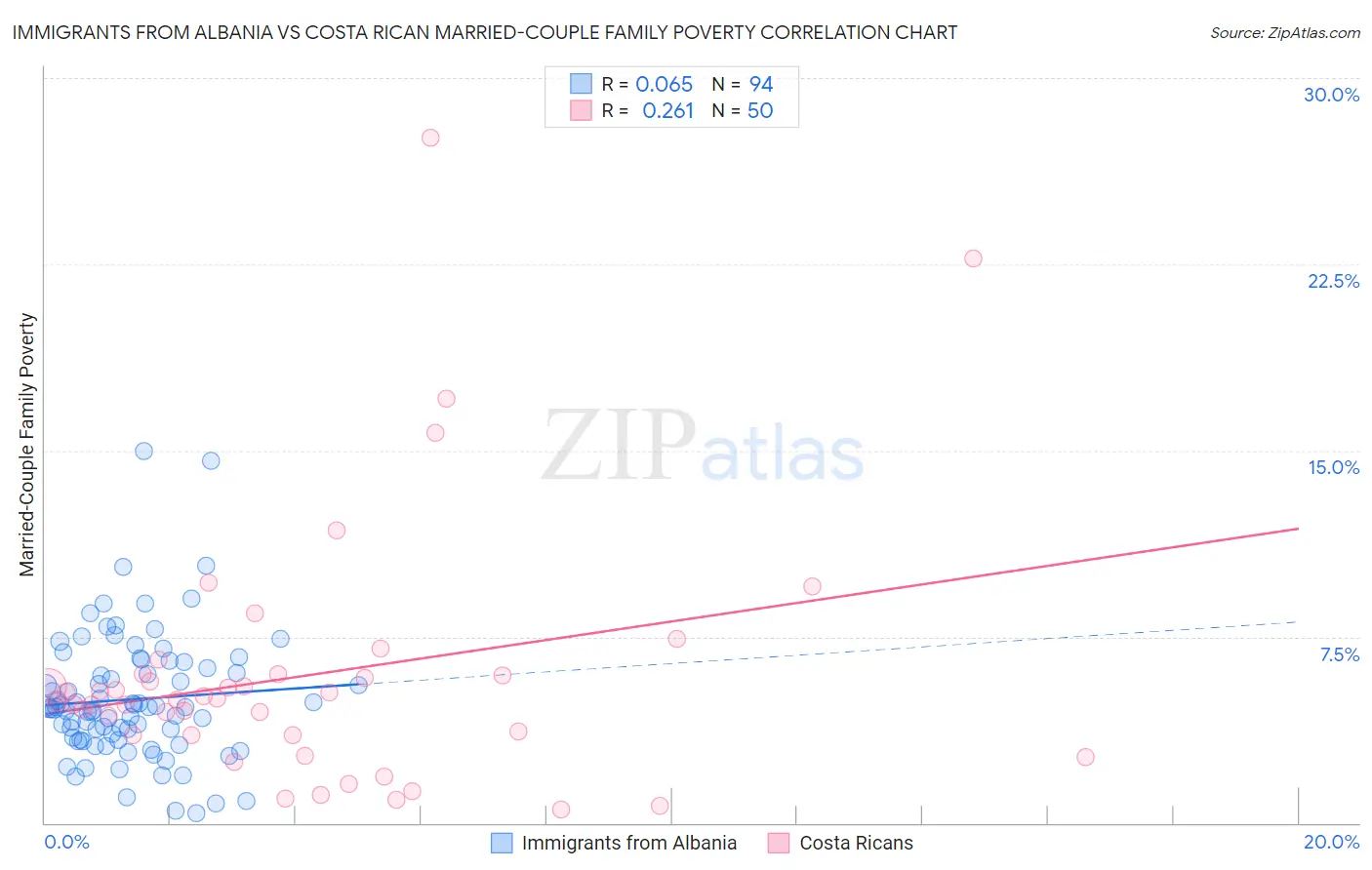 Immigrants from Albania vs Costa Rican Married-Couple Family Poverty