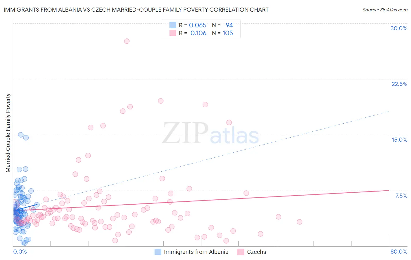 Immigrants from Albania vs Czech Married-Couple Family Poverty