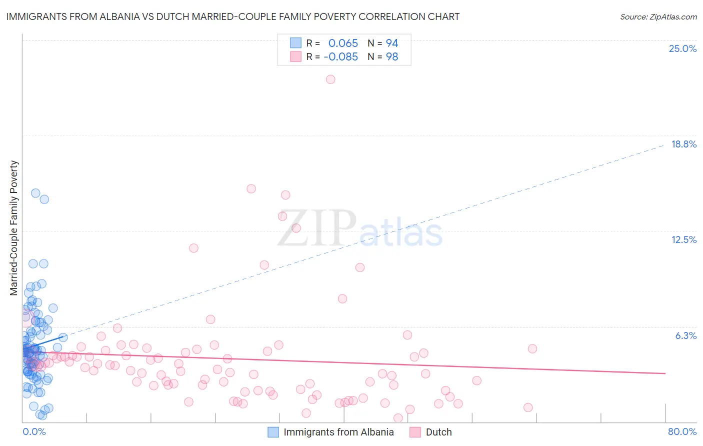 Immigrants from Albania vs Dutch Married-Couple Family Poverty