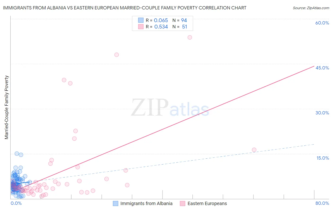 Immigrants from Albania vs Eastern European Married-Couple Family Poverty