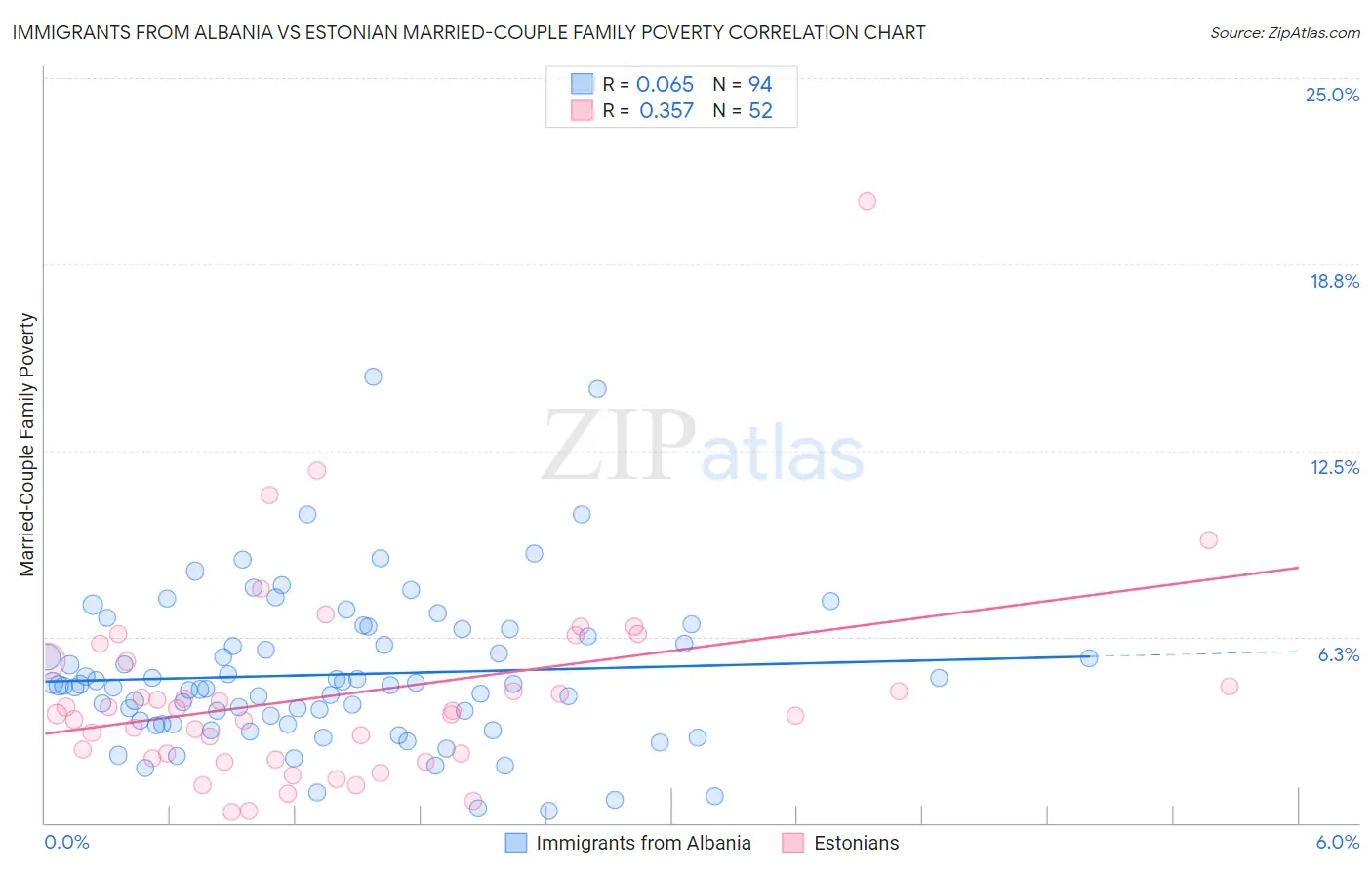 Immigrants from Albania vs Estonian Married-Couple Family Poverty
