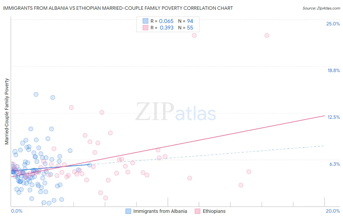 Immigrants from Albania vs Ethiopian Married-Couple Family Poverty