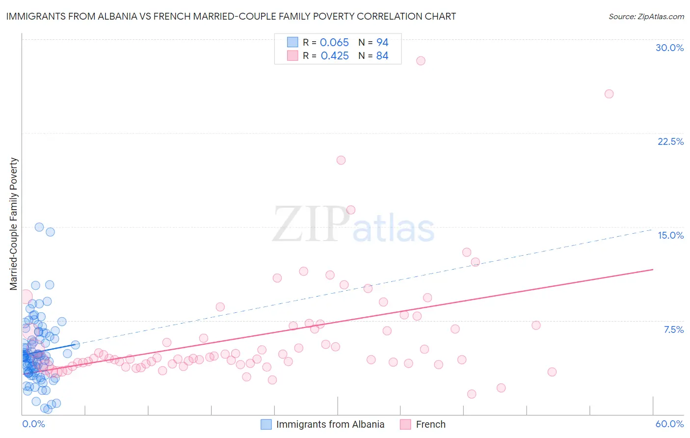 Immigrants from Albania vs French Married-Couple Family Poverty