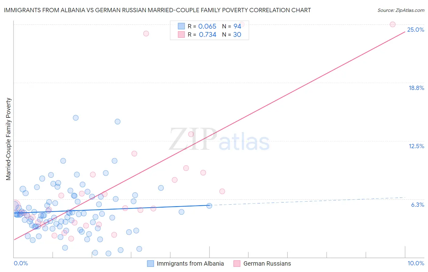 Immigrants from Albania vs German Russian Married-Couple Family Poverty
