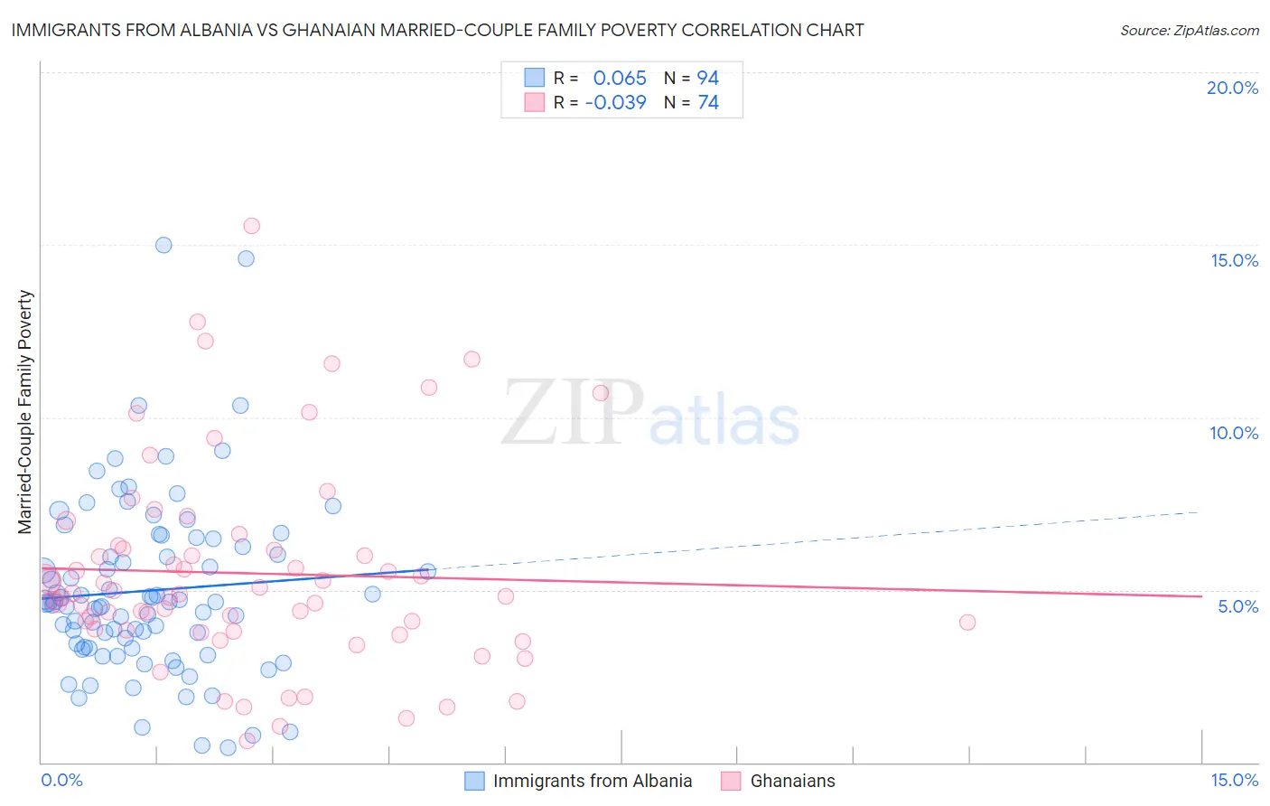 Immigrants from Albania vs Ghanaian Married-Couple Family Poverty
