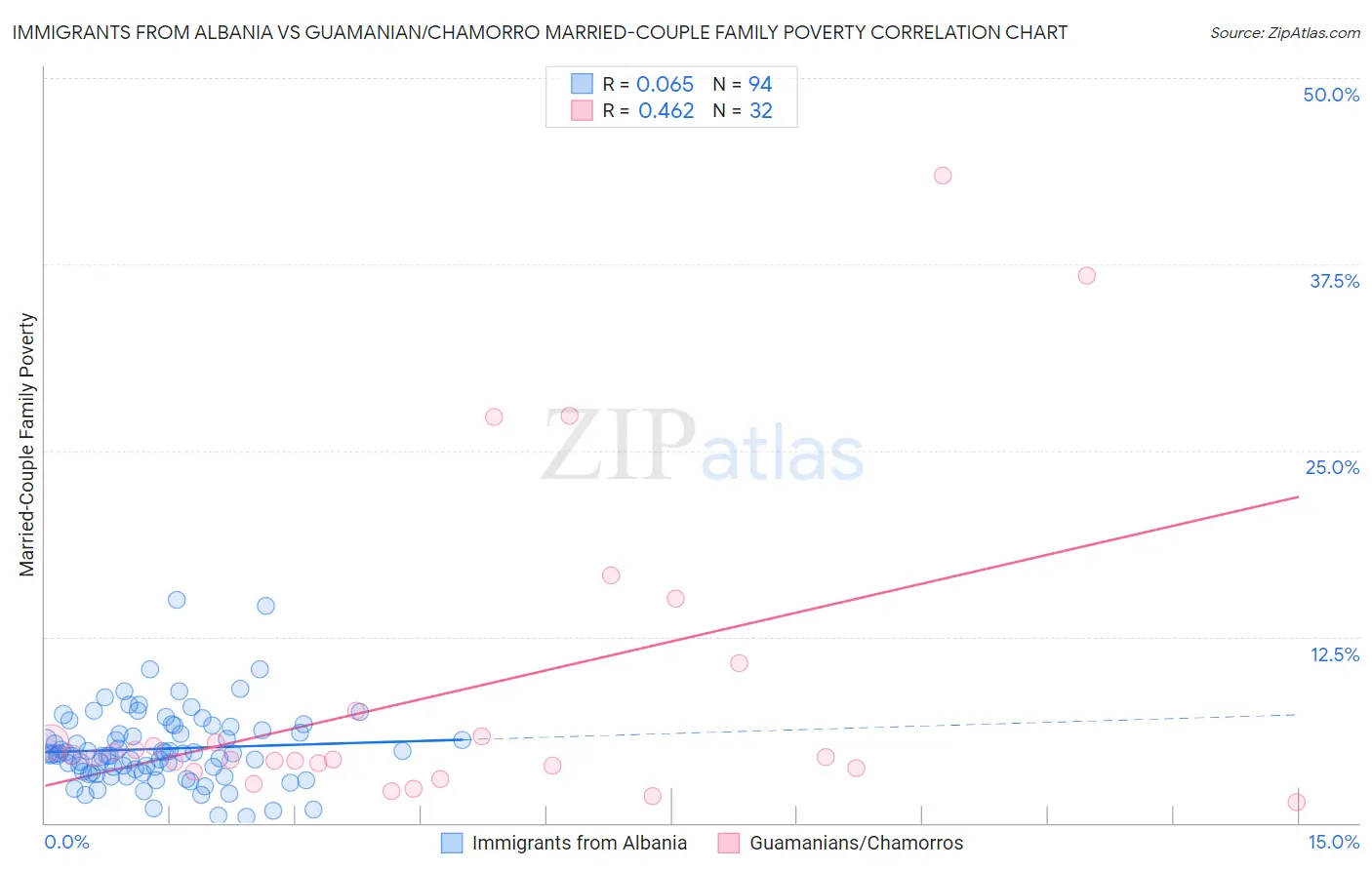 Immigrants from Albania vs Guamanian/Chamorro Married-Couple Family Poverty