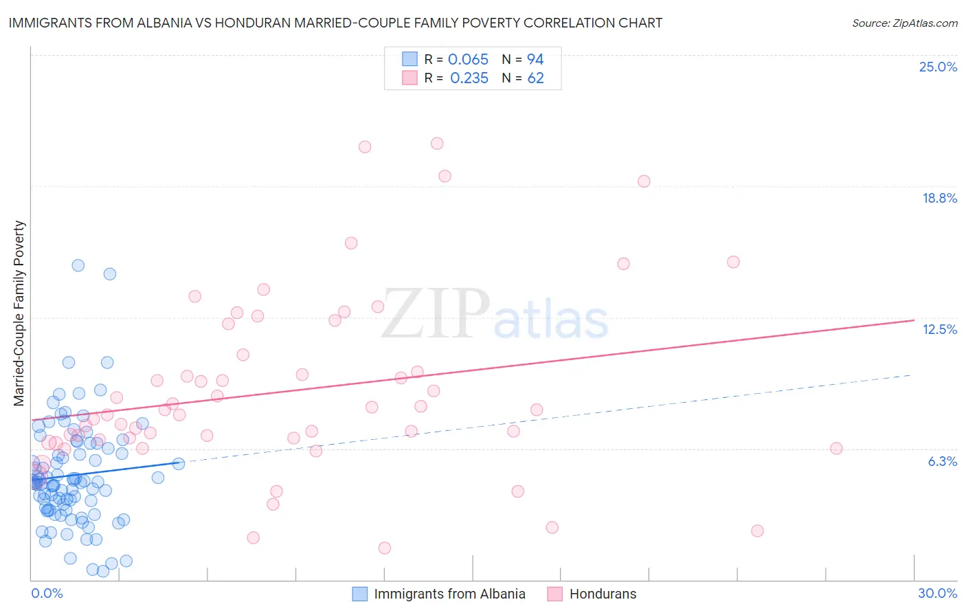 Immigrants from Albania vs Honduran Married-Couple Family Poverty