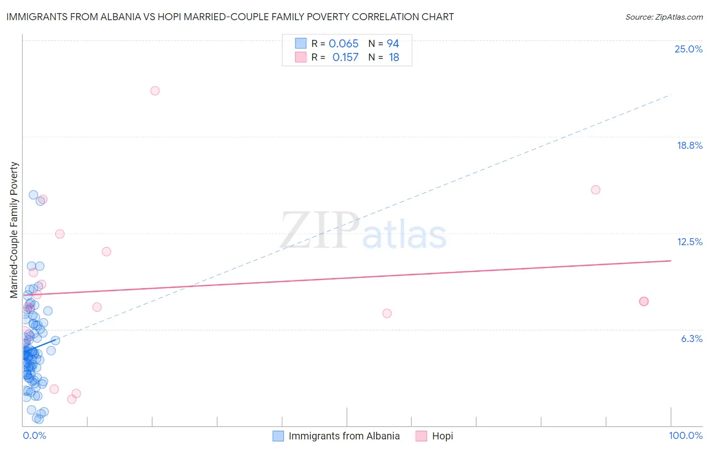 Immigrants from Albania vs Hopi Married-Couple Family Poverty