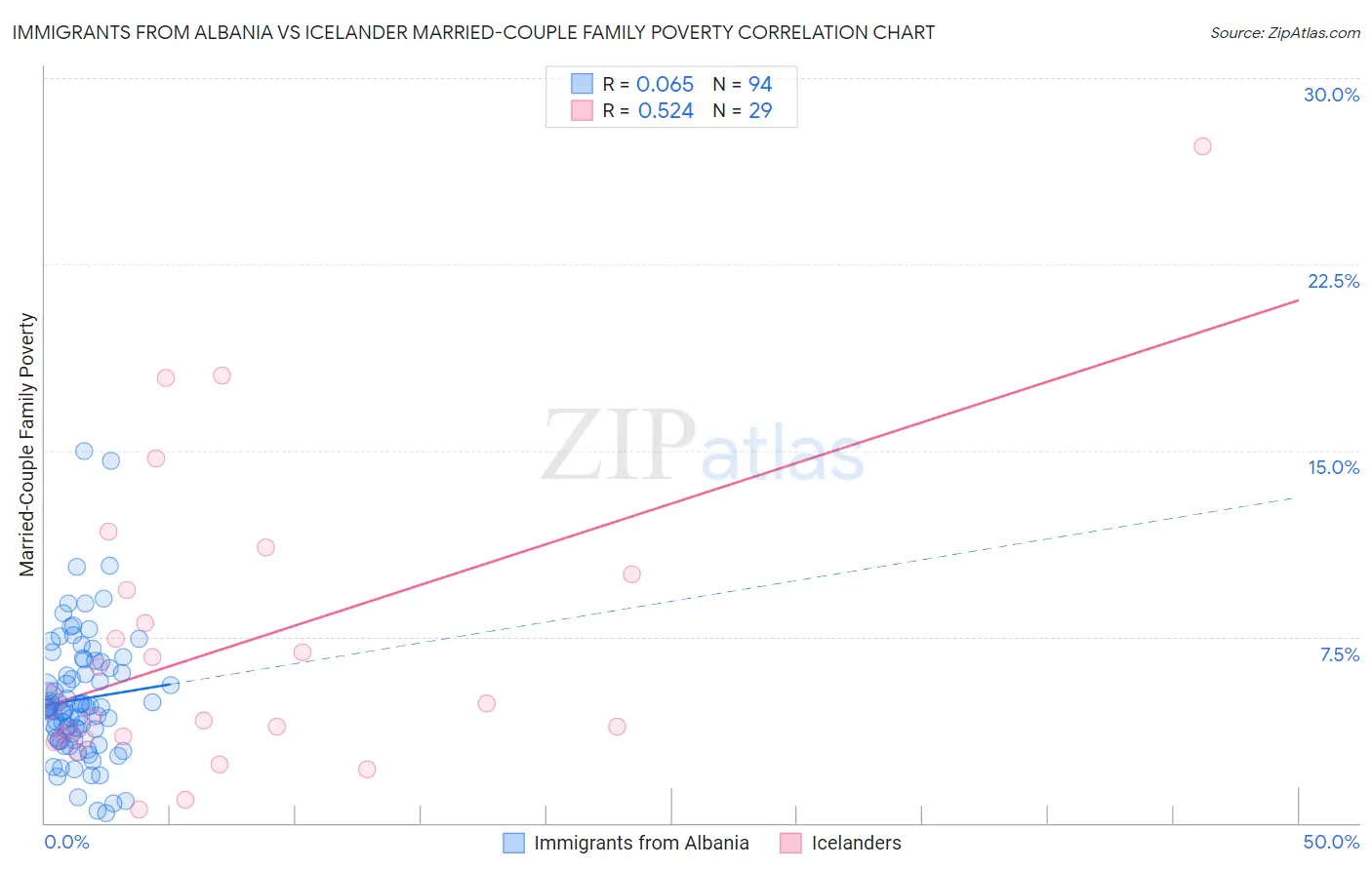 Immigrants from Albania vs Icelander Married-Couple Family Poverty