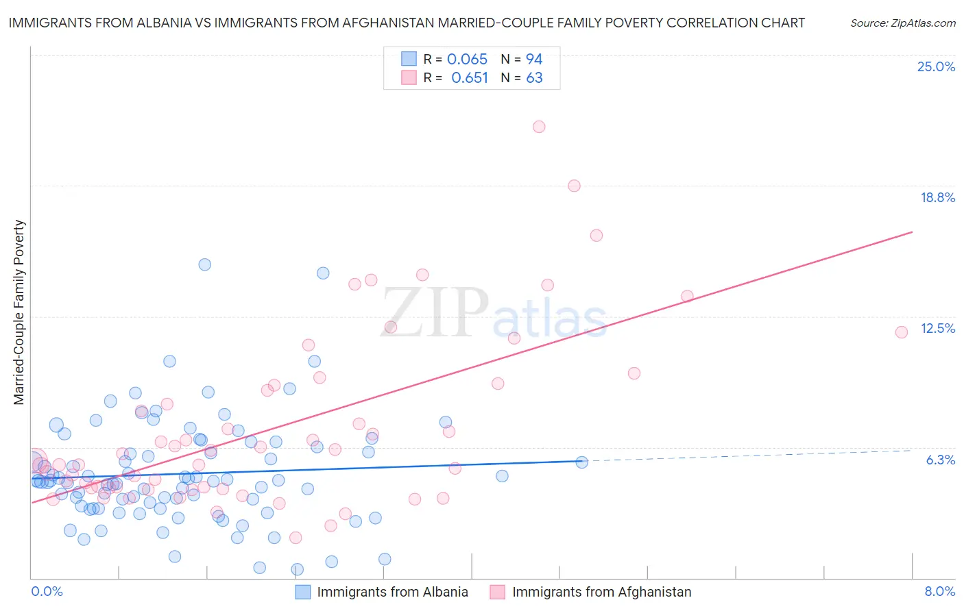 Immigrants from Albania vs Immigrants from Afghanistan Married-Couple Family Poverty