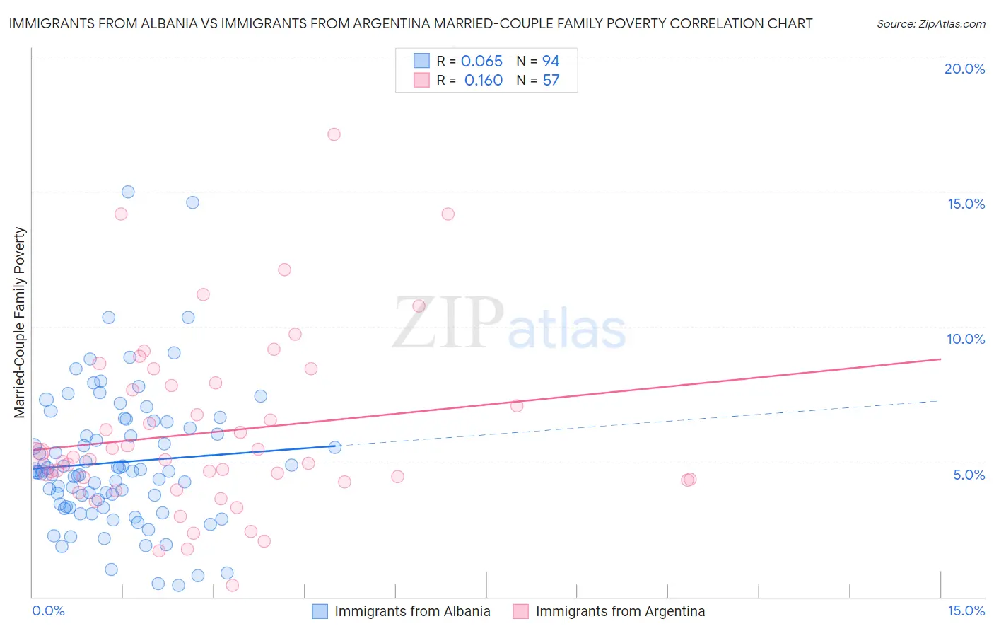 Immigrants from Albania vs Immigrants from Argentina Married-Couple Family Poverty