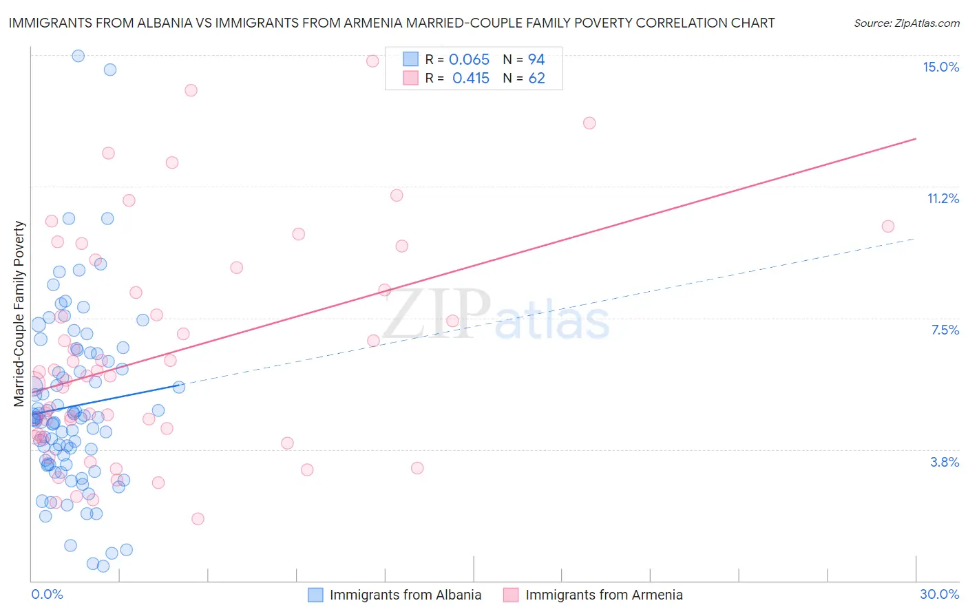 Immigrants from Albania vs Immigrants from Armenia Married-Couple Family Poverty