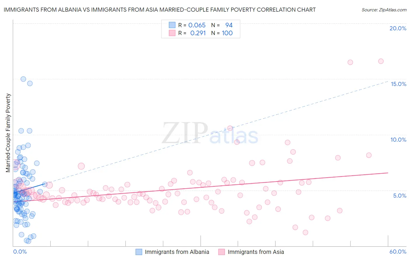 Immigrants from Albania vs Immigrants from Asia Married-Couple Family Poverty
