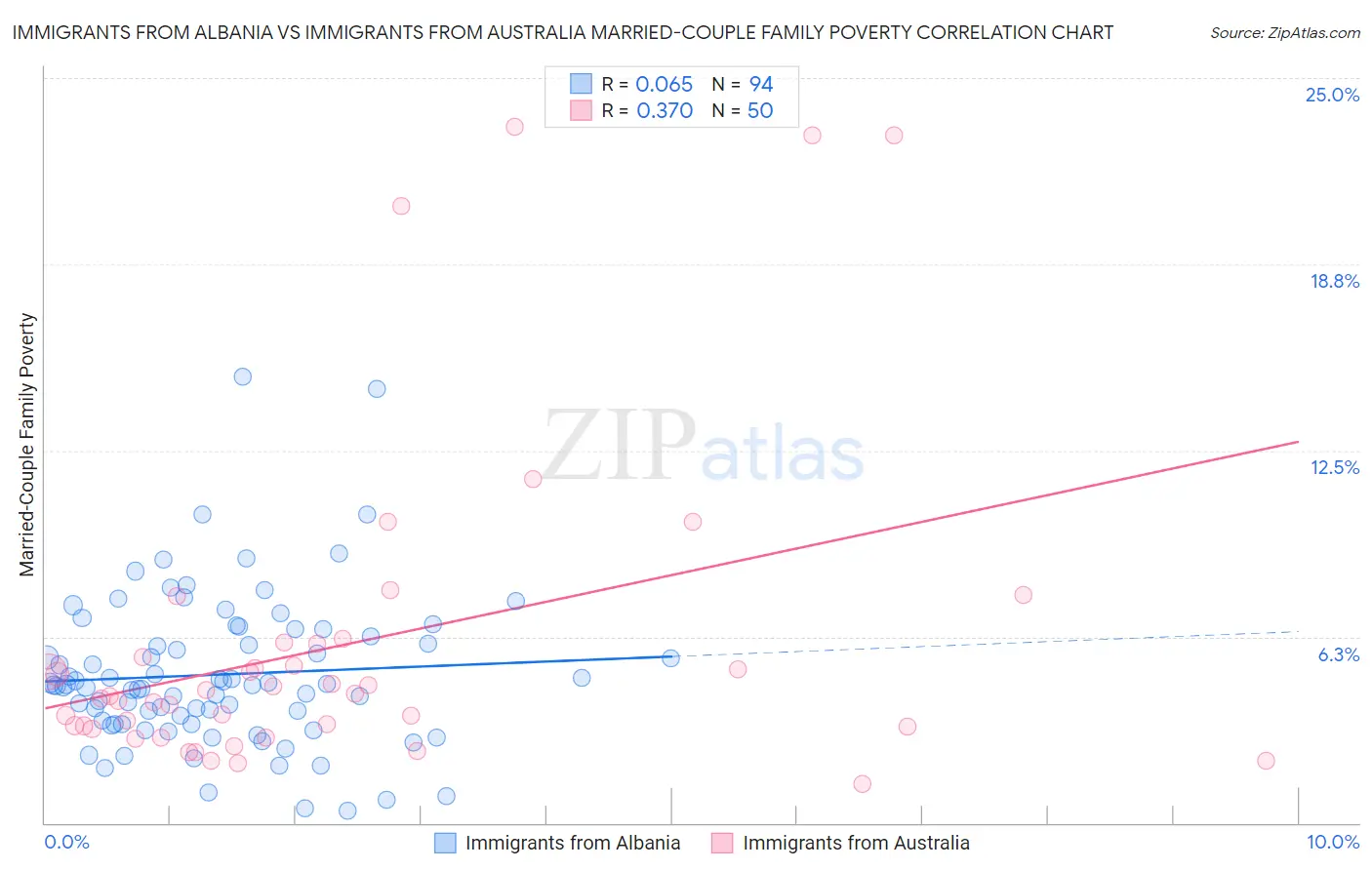 Immigrants from Albania vs Immigrants from Australia Married-Couple Family Poverty