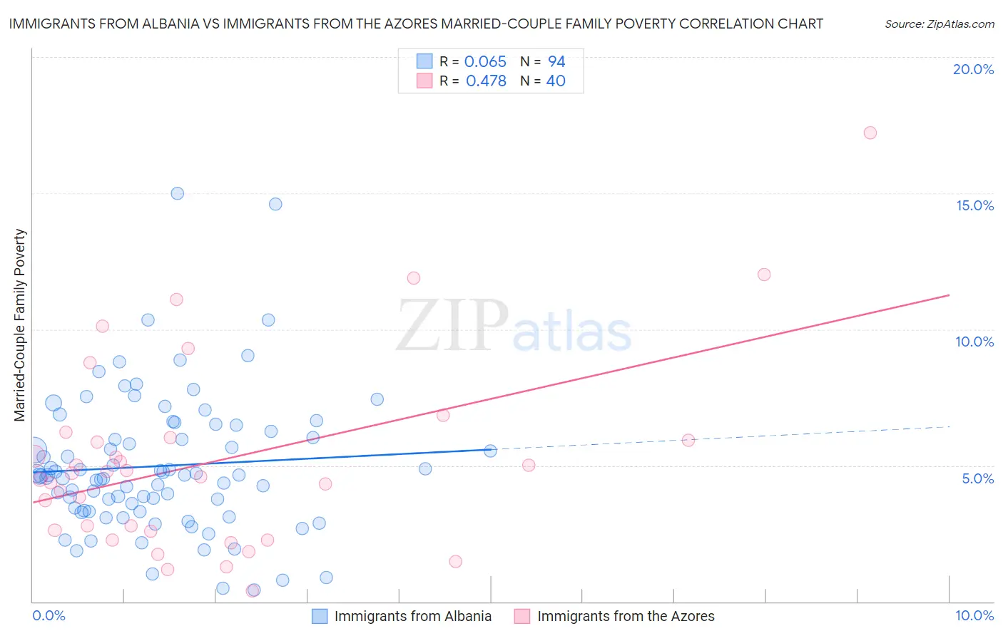 Immigrants from Albania vs Immigrants from the Azores Married-Couple Family Poverty