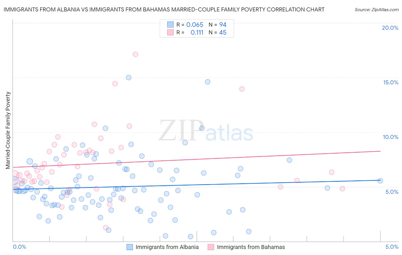Immigrants from Albania vs Immigrants from Bahamas Married-Couple Family Poverty
