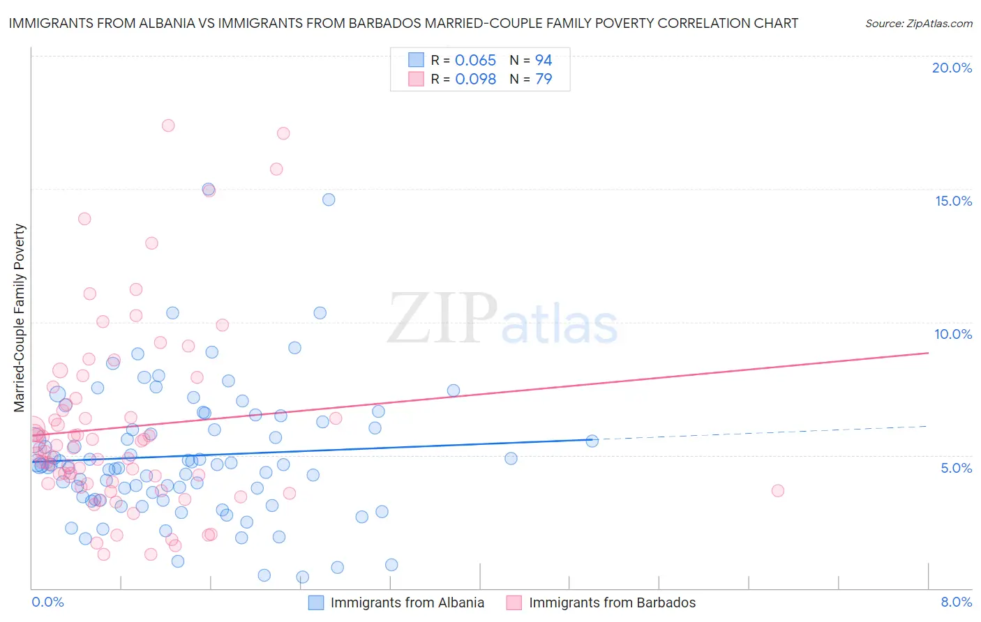 Immigrants from Albania vs Immigrants from Barbados Married-Couple Family Poverty