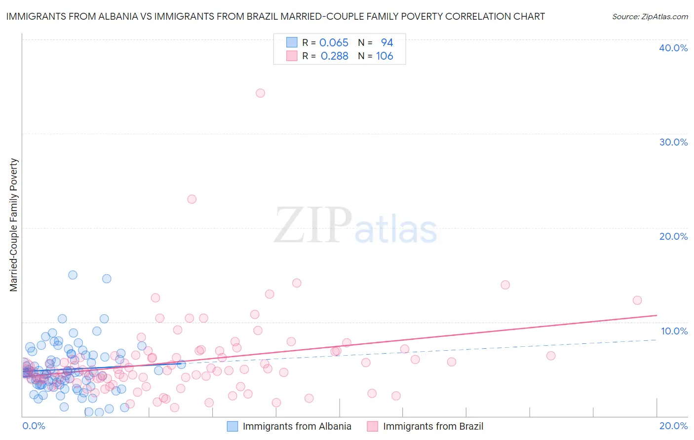 Immigrants from Albania vs Immigrants from Brazil Married-Couple Family Poverty