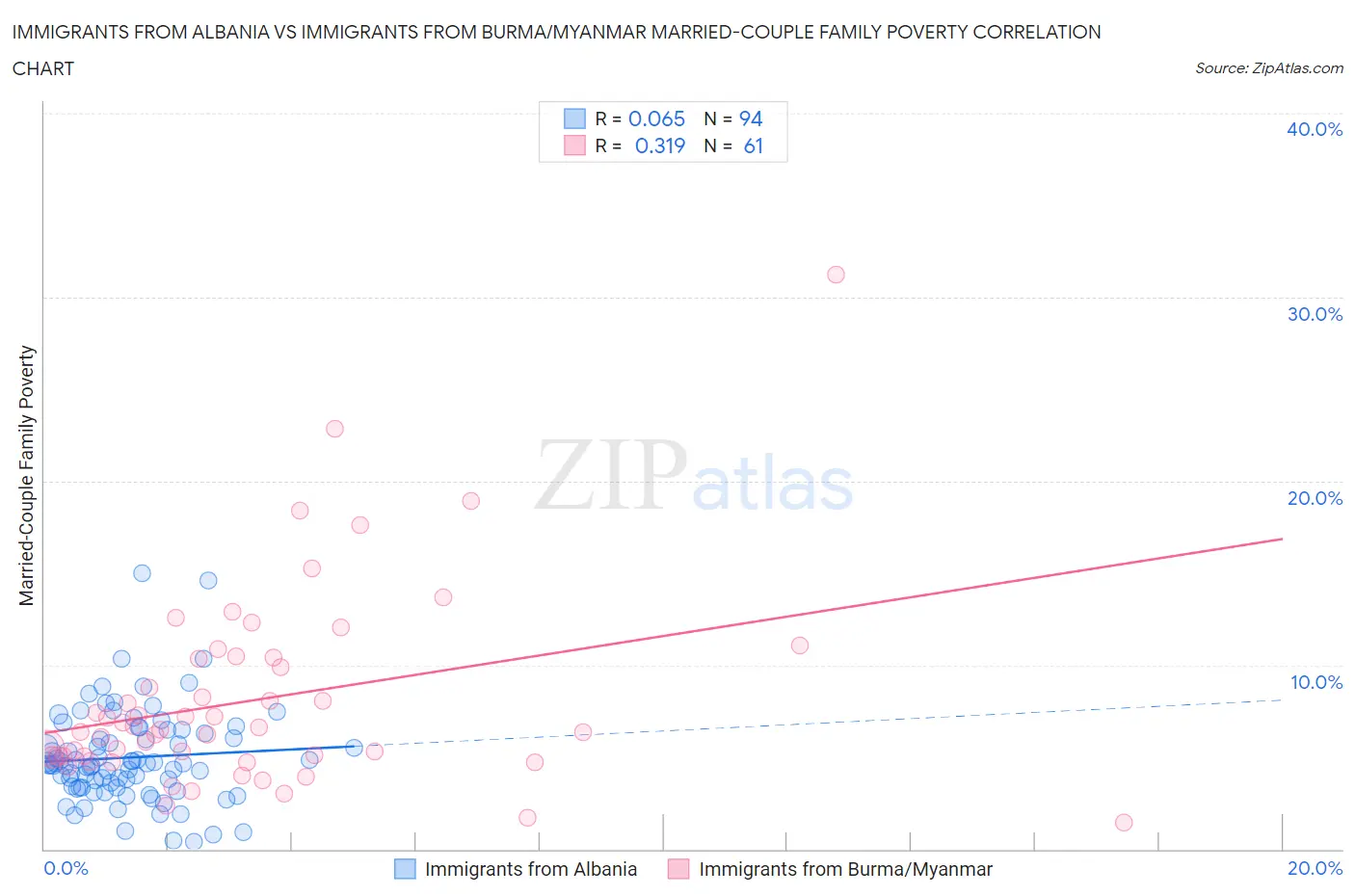Immigrants from Albania vs Immigrants from Burma/Myanmar Married-Couple Family Poverty