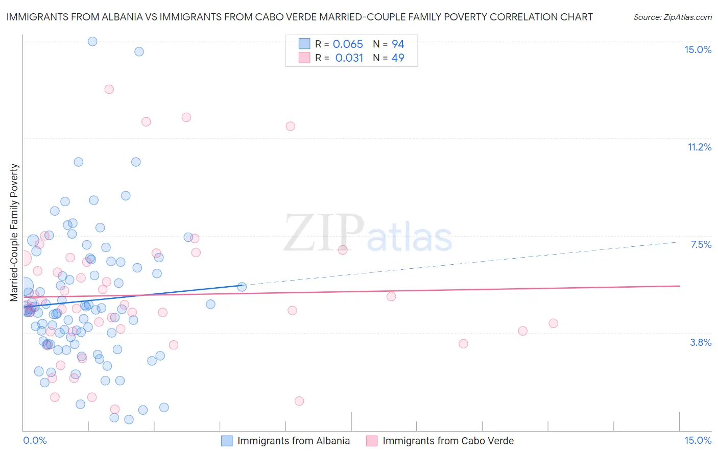Immigrants from Albania vs Immigrants from Cabo Verde Married-Couple Family Poverty