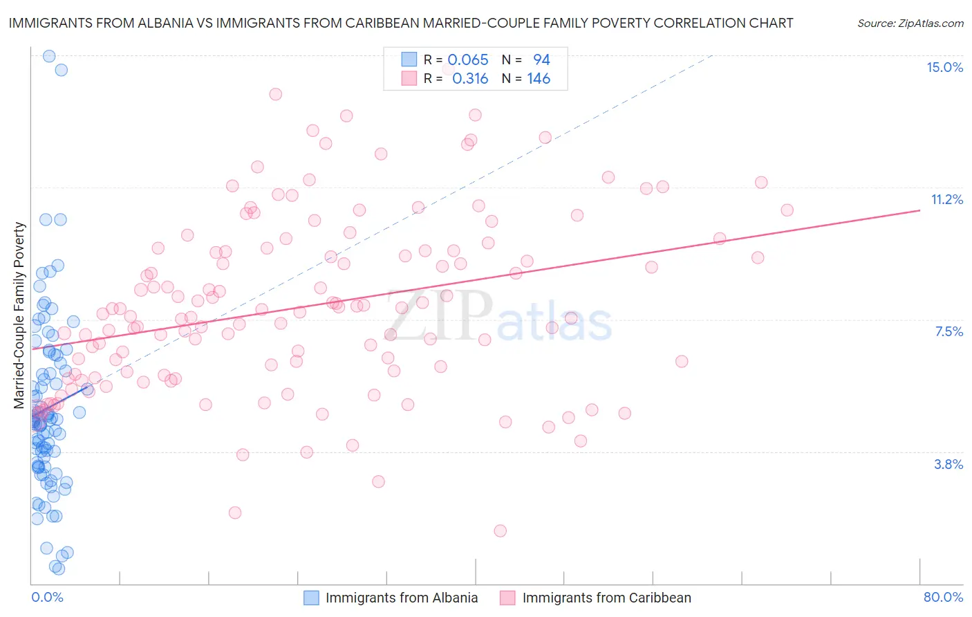 Immigrants from Albania vs Immigrants from Caribbean Married-Couple Family Poverty