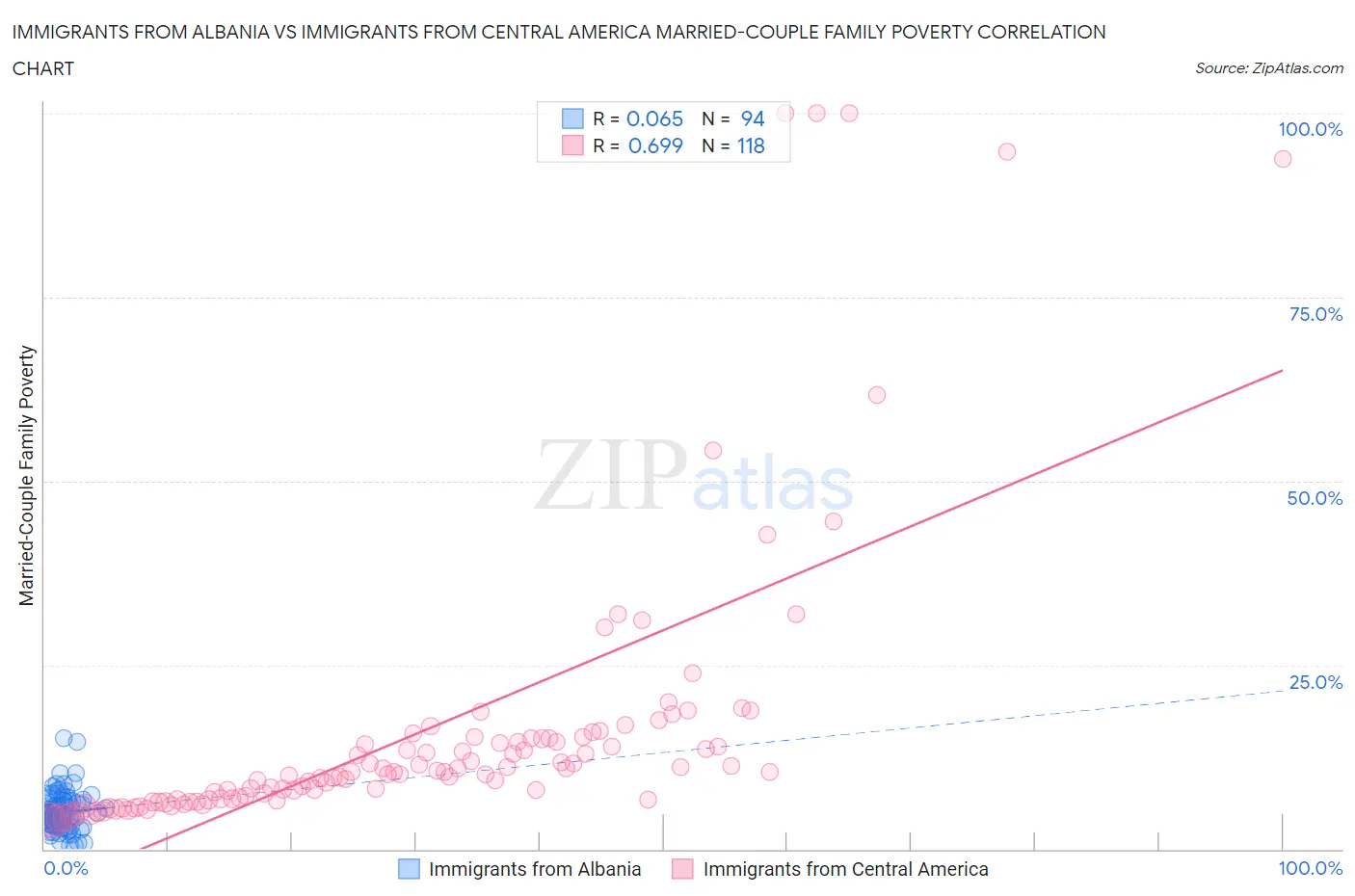 Immigrants from Albania vs Immigrants from Central America Married-Couple Family Poverty