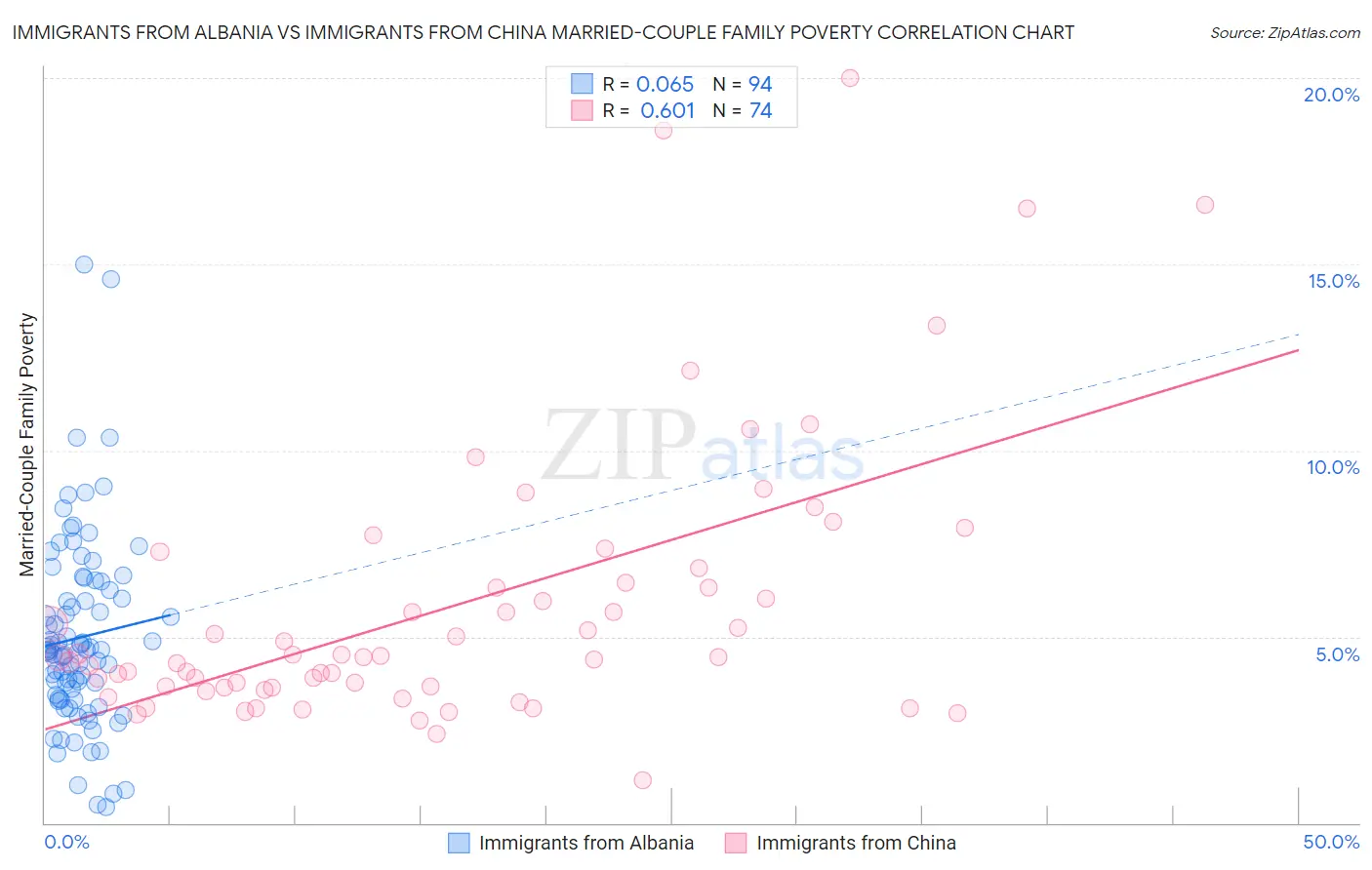 Immigrants from Albania vs Immigrants from China Married-Couple Family Poverty