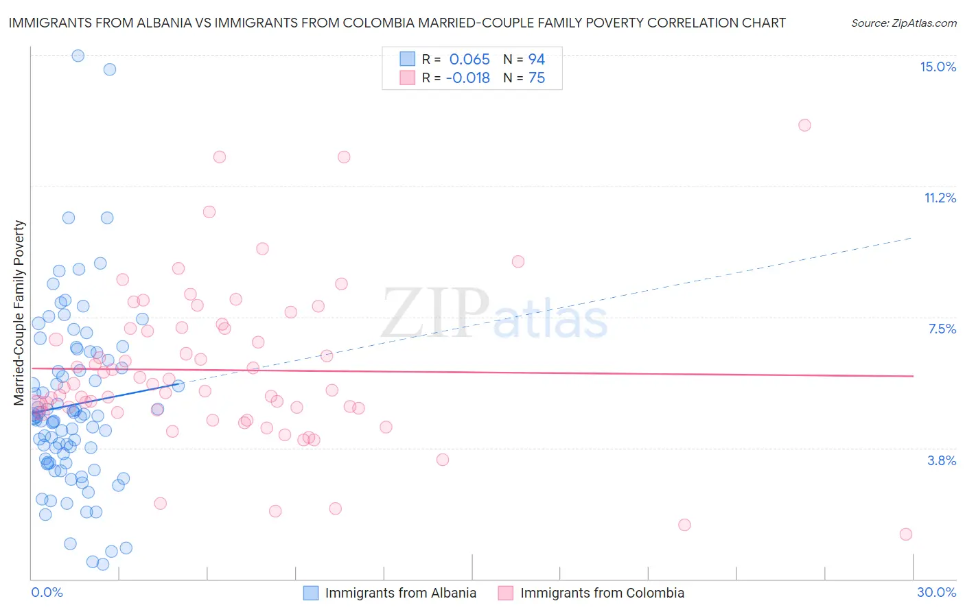 Immigrants from Albania vs Immigrants from Colombia Married-Couple Family Poverty