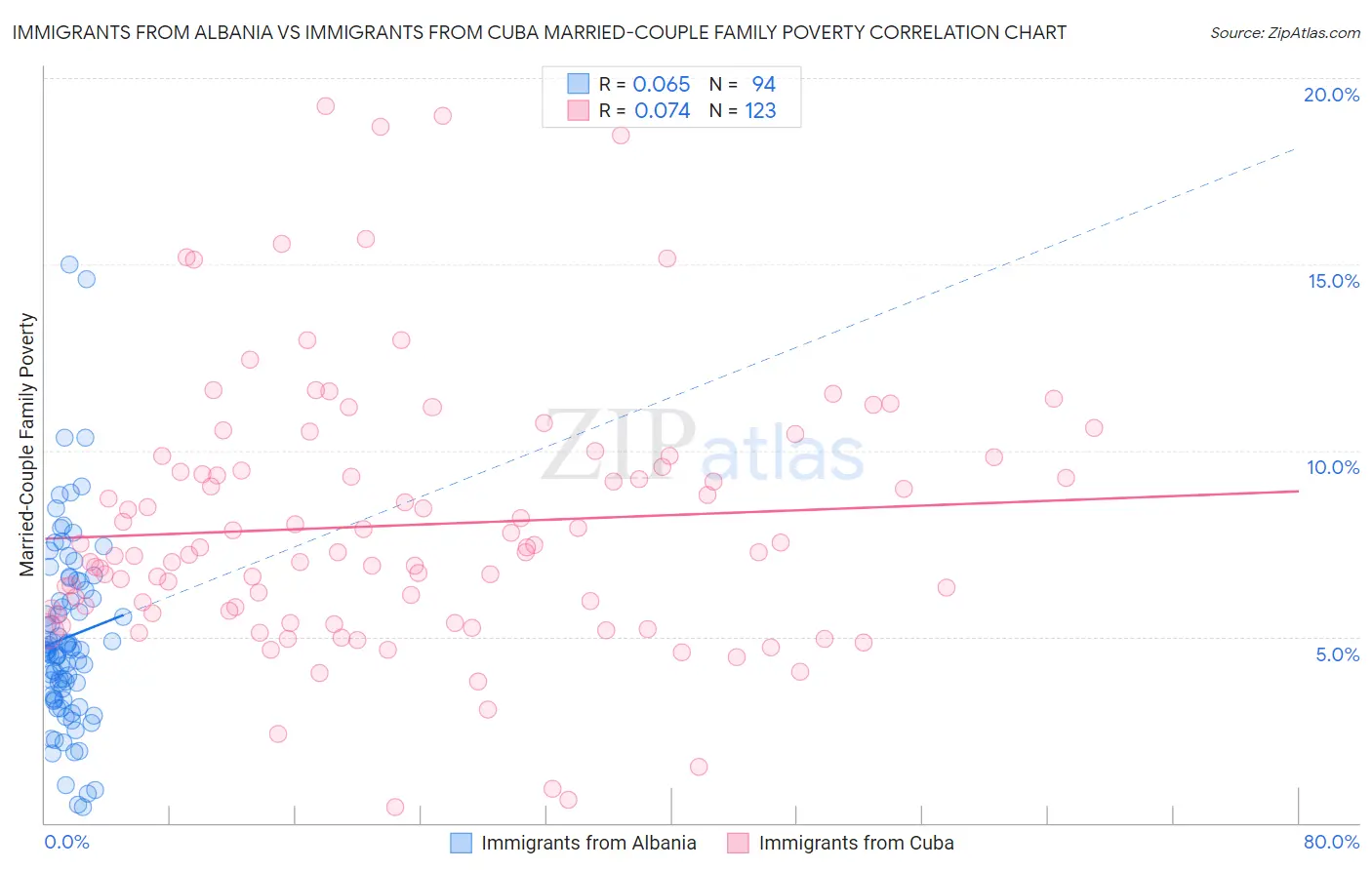 Immigrants from Albania vs Immigrants from Cuba Married-Couple Family Poverty