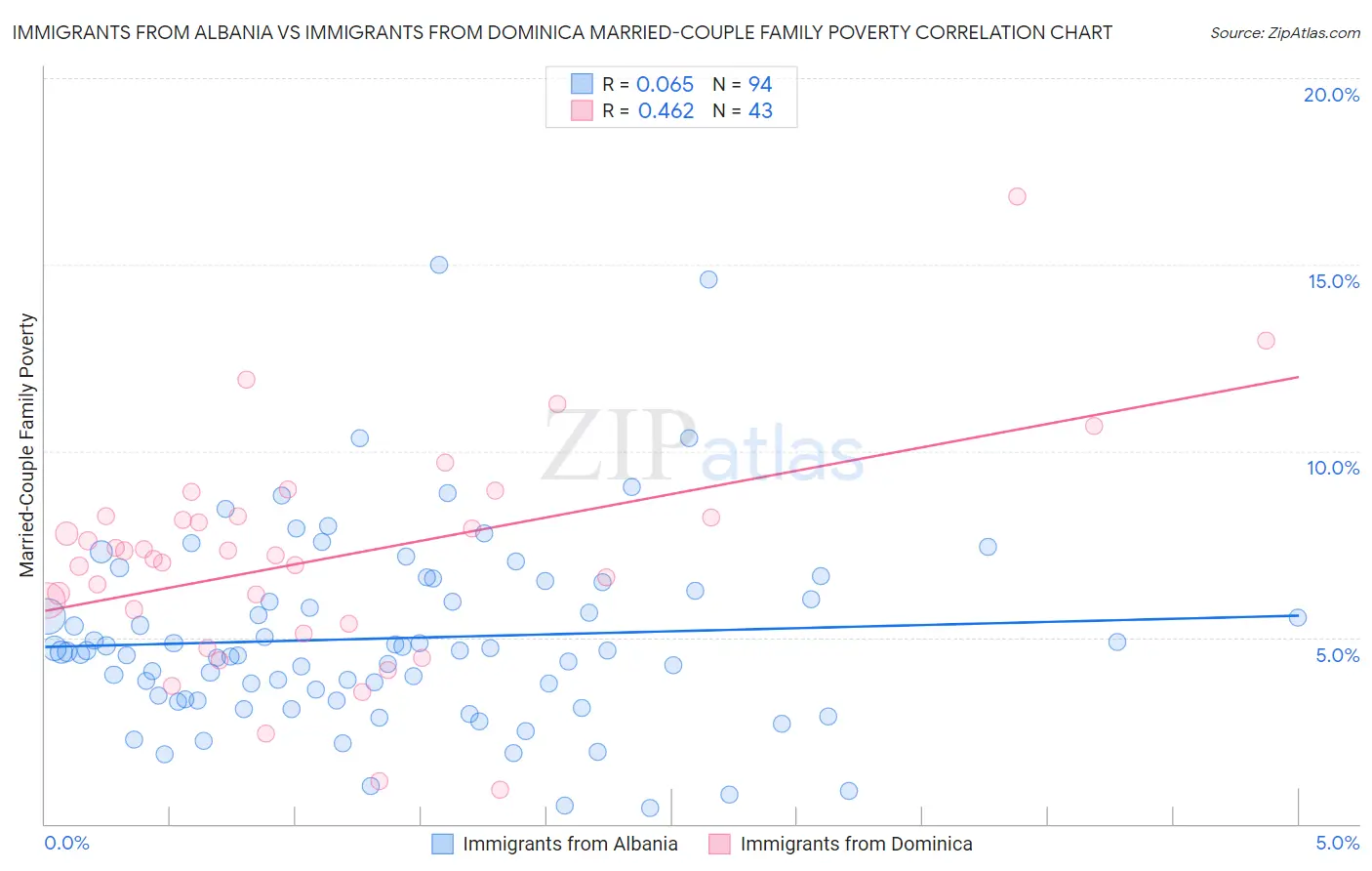 Immigrants from Albania vs Immigrants from Dominica Married-Couple Family Poverty
