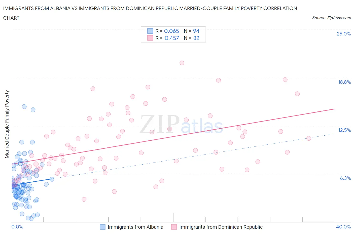 Immigrants from Albania vs Immigrants from Dominican Republic Married-Couple Family Poverty