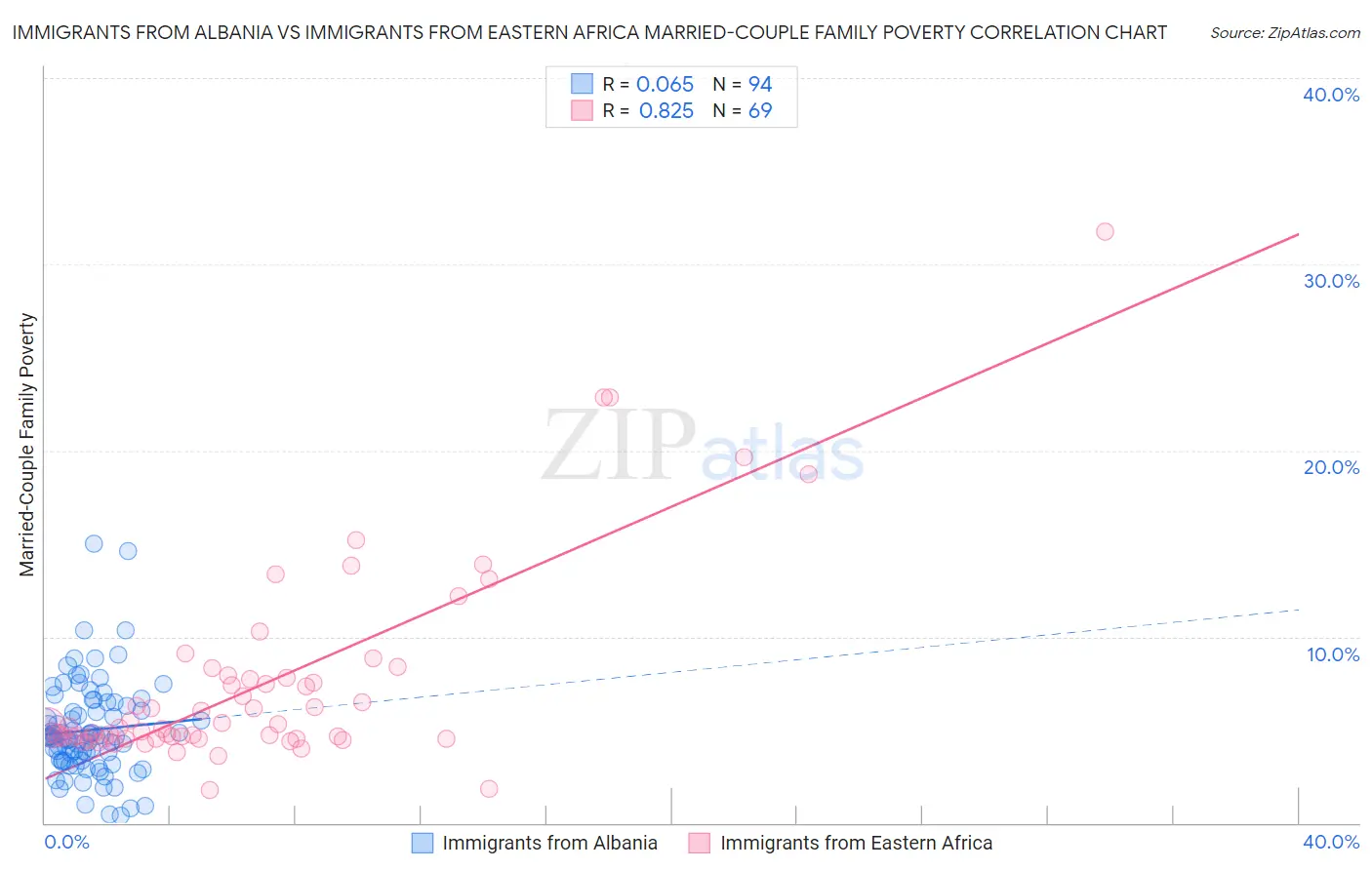 Immigrants from Albania vs Immigrants from Eastern Africa Married-Couple Family Poverty