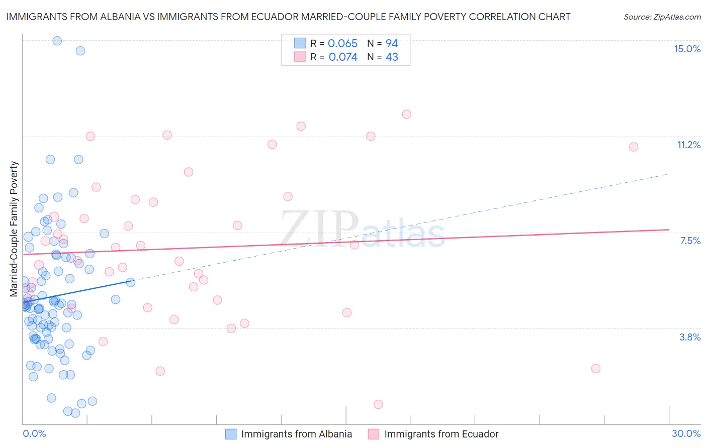 Immigrants from Albania vs Immigrants from Ecuador Married-Couple Family Poverty