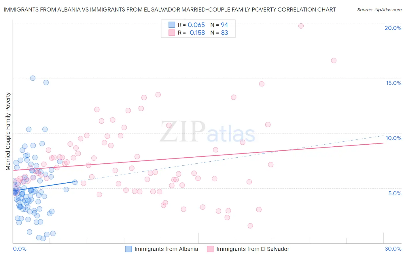 Immigrants from Albania vs Immigrants from El Salvador Married-Couple Family Poverty