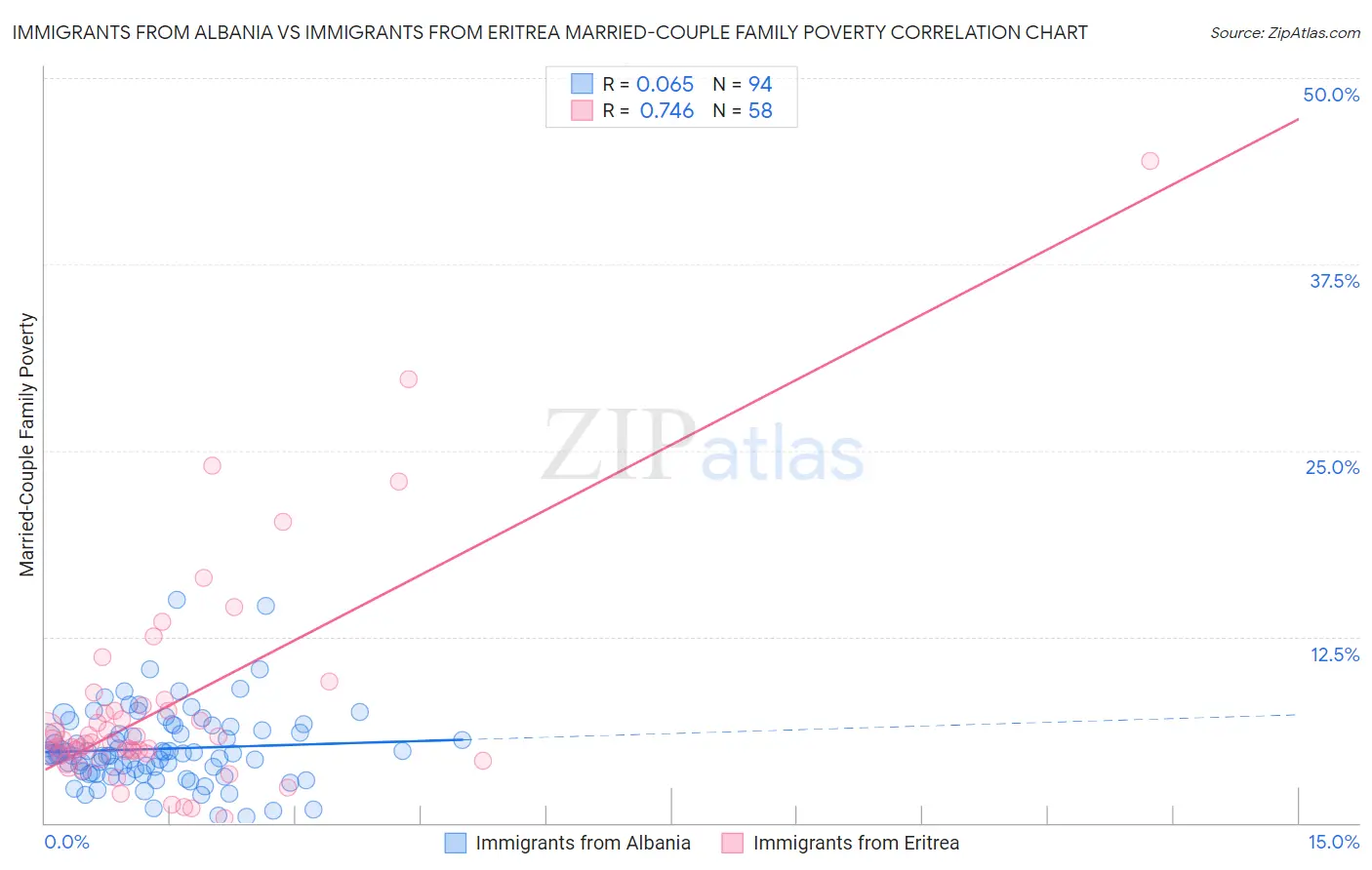 Immigrants from Albania vs Immigrants from Eritrea Married-Couple Family Poverty
