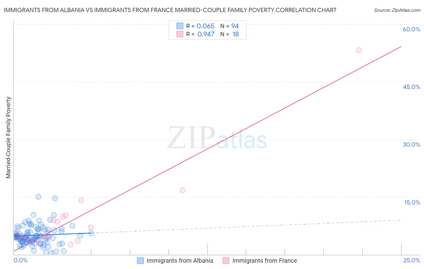 Immigrants from Albania vs Immigrants from France Married-Couple Family Poverty