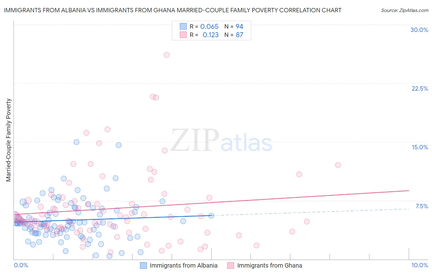Immigrants from Albania vs Immigrants from Ghana Married-Couple Family Poverty
