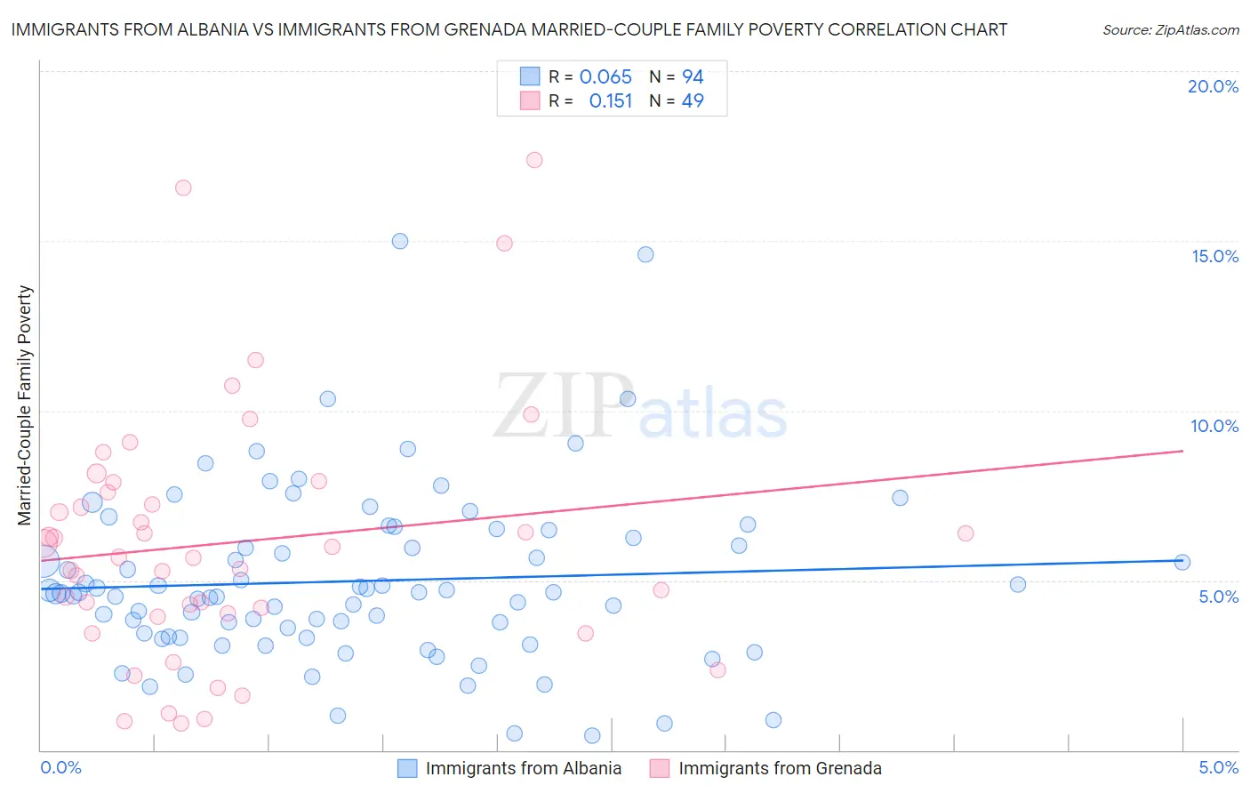 Immigrants from Albania vs Immigrants from Grenada Married-Couple Family Poverty