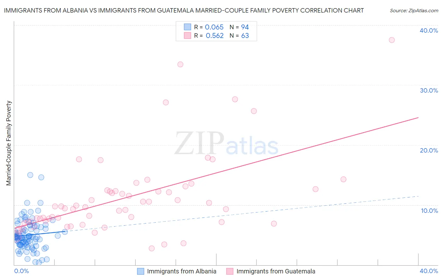 Immigrants from Albania vs Immigrants from Guatemala Married-Couple Family Poverty