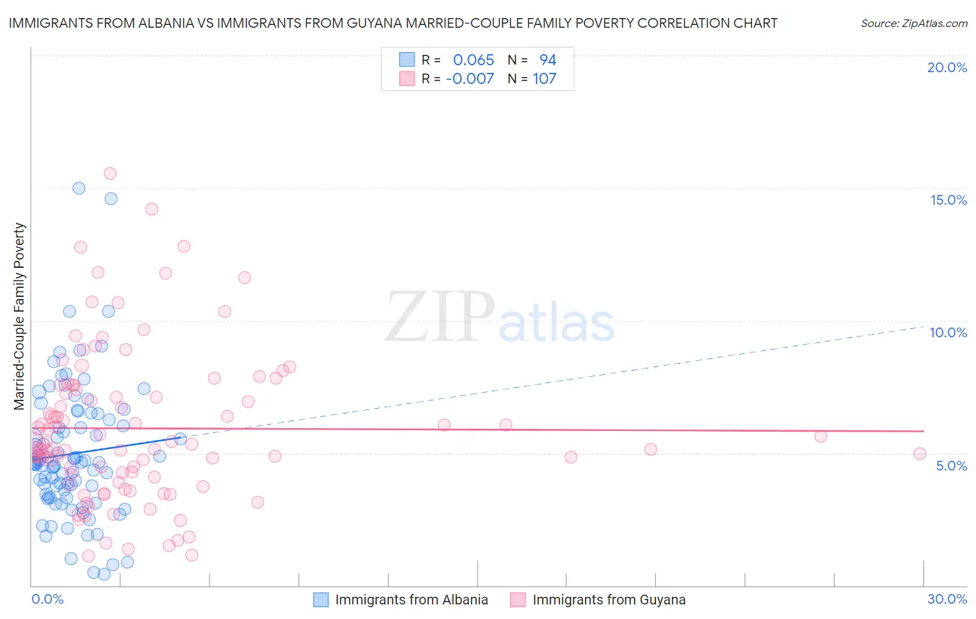Immigrants from Albania vs Immigrants from Guyana Married-Couple Family Poverty